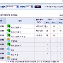 홍성과 해남 날씨 예보 입니다. 이미지