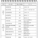 유통단지한국통신 옆 이미지