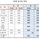벌채임업