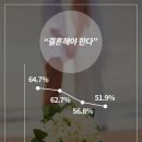결혼하면 손해 보는 한국 사회.."차라리 혼자 고양이 키우겠다" 이미지