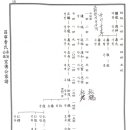 고당2리 | 창녕조씨선계도, 파별