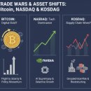 미더운공인중개사무소 | 관세 전쟁이 쏘아 올린 공: 비트코인 신고가와 나스닥·코스닥 엇갈린 운명