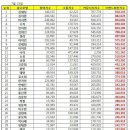 ＜7월 여자 광고모델순위＞ 1~50 이미지