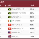 도쿄올림픽 여자 육상 100m 결승 미친 순위 이미지