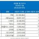 탈팡행렬에 1월 쿠팡이용자 110만명 줄었다…네이버 10% 늘어 이미지
