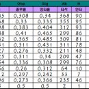 한화이글스 전반기분석 - 타자진 이미지