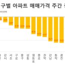 서울ㆍ경기인천ㆍ지방 구분 없이 지지선 없는 속락(續落) 이미지
