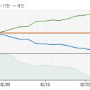 윌비스 - 지금부터 향후 10일간 주가 예측 입니다. 이미지