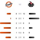5월17일 한화이글스 7 vs 8 KT위즈 「패」 이미지