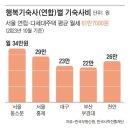 月34만원… 학생이 행복한 정부 ‘반값 기숙사’ 이미지