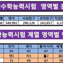 2017학년도 대학수학능력시험 결과 분석 자료 이미지