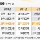 가구당 순자산 10억 정도 있으면 상위 5% 일듯요. 이미지