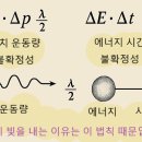 ** 'Δx⋅Δp ≥ ℏ/2' 와 'ΔE⋅Δt ≥ ℏ/2' 비교 이미지