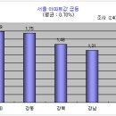 서울 아파트매매값 상승폭 확대 - [중앙일보] 이미지