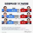 [오마이뉴스·리얼미터] 인천시장 가상대결 박찬대 51.2%-유정복 37.1% 오차 밖 우세 이미지