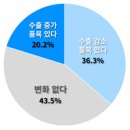 코로나 사태에도 수출 늘린 기업들... 그 비결은? 이미지