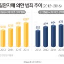 [news1] &#34;조현병이라고 무조건 감형 아냐&#34;…범죄 건수 증가는 문제 이미지