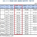 태양광발전 매입단가로 본 수익율과 절대 액수 이미지