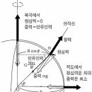 무게와 질량의 차이점은? 이미지