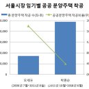 [2018국감]서울 분양주택 내 공공 비중 4% 불과 이미지