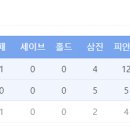 KBO 역대 최다 실점 타이기록을 세운 SSG 랜더스 로버트 더거.gif 이미지