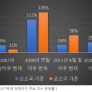 눈앞에 흔들리는 주식 수익률보다, 예전 증시 저점들과 비교하면.... 이미지