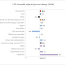 [미국 경제 지표] 23년 2월 미국 소비자 물가 지수(CPI) 전년 대비, 6.0%↑, Core CPI 5.5%↑(세부항목 포함) 이미지