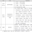 2023학년 경기 합격자 명노현쌤 #경기차석 #단권화예시 #기출활용 이미지