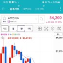도우인시스 | 신규상장주식 도우인시스 매도 후기