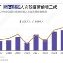 中 노동절 국내 여행객 '3억명' 코로나 이전보다 30% ↑… 1인당 소비는 줄어 이미지