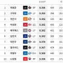 규정타석 야수 바빕 BEST / WORST 이미지