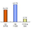 대구 수성갑 잠룡 빅매치..김병준, 김부겸에 18.9%p 앞서 이미지