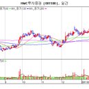 HMC투자증권[001500] 현대차와 협력강화... | 이미지