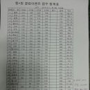 2016년 11월 02일 볼링 벙개 결산 이미지