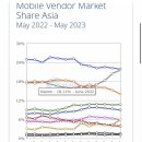 최근 1년간 전세계 스마트폰 점유율.jpg 이미지