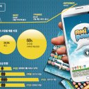 카톡(모바일 SNS) + 애니팡&#39;(소셜 게임) 이미지