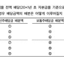 배당금지급에서 자기주식 관련 간단 질문입니다! 이미지