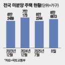 7천가구 넘은 부산 미분양 불꺼진 아파트도 더 늘어나 이미지