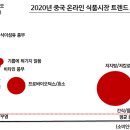 중국식품 티스토리