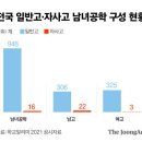 이미 성신여고 공학 전환은 이사 전원 찬성으로 의결이 됨 이미지