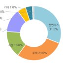 파키스탄의 급속한 도시화가 초래한 에너지 안보 문제 이미지