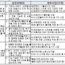 2026년 노후거점산단 경쟁력강화사업지구 후보지→아산부곡,충주1,마산자유 이미지