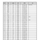 수필문학 추천작가회 회비납부현황입니다 - 2024.7.7.현재 이미지