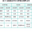 아시아 주요국의 금융경쟁력 강화를 위한 노력 이미지