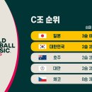 2026 WBC C조 최종순위.jpg 이미지