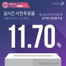 예상 밖 &#39;뜨거운&#39; 사전투표…25% 찍고 전체투표율 80% 돌파? 이미지