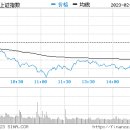 중국증시 "쇠주먹 얻어 맞고 크게 웃다!" [필독입니다] 이미지