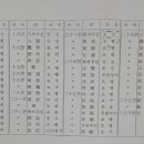 선세충효록(대사성공파 색인표) 이미지