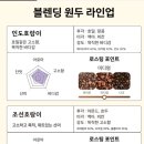 범표원두 인도호랑이, 조선호랑이 맛본 후기(구매처, 가격, 아로마밸브 스티커, 소분봉투)