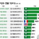 세계 축구선수들 연봉 탑 10 근황 이미지